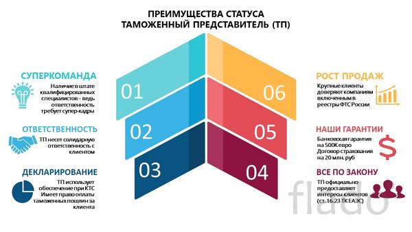 Срочное включение в таможенный реестр, консалтинг ВЭД