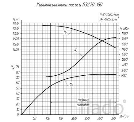 Внутренний корпус с ротором Н17.190.101.00-22СБ для насоса ПЭ-380-185