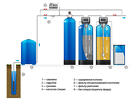 Фильтры очистки воды из колодцев и скважин